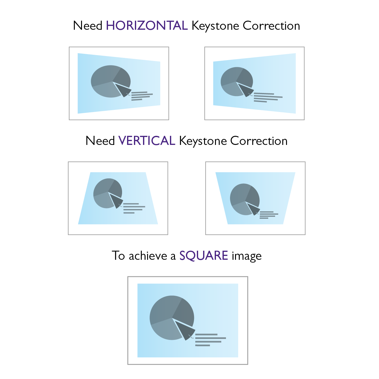 The picture shows different type of keystone corrections available on projectors. 