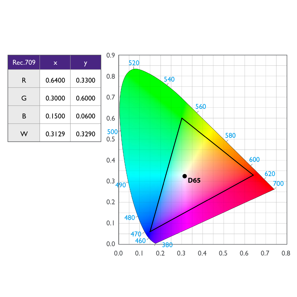 Rec. 709 is a standard set by the International Telecommunication Union (ITU) for HDTV that includes the Rec. 709 color space which is identical to the sRGB color space.