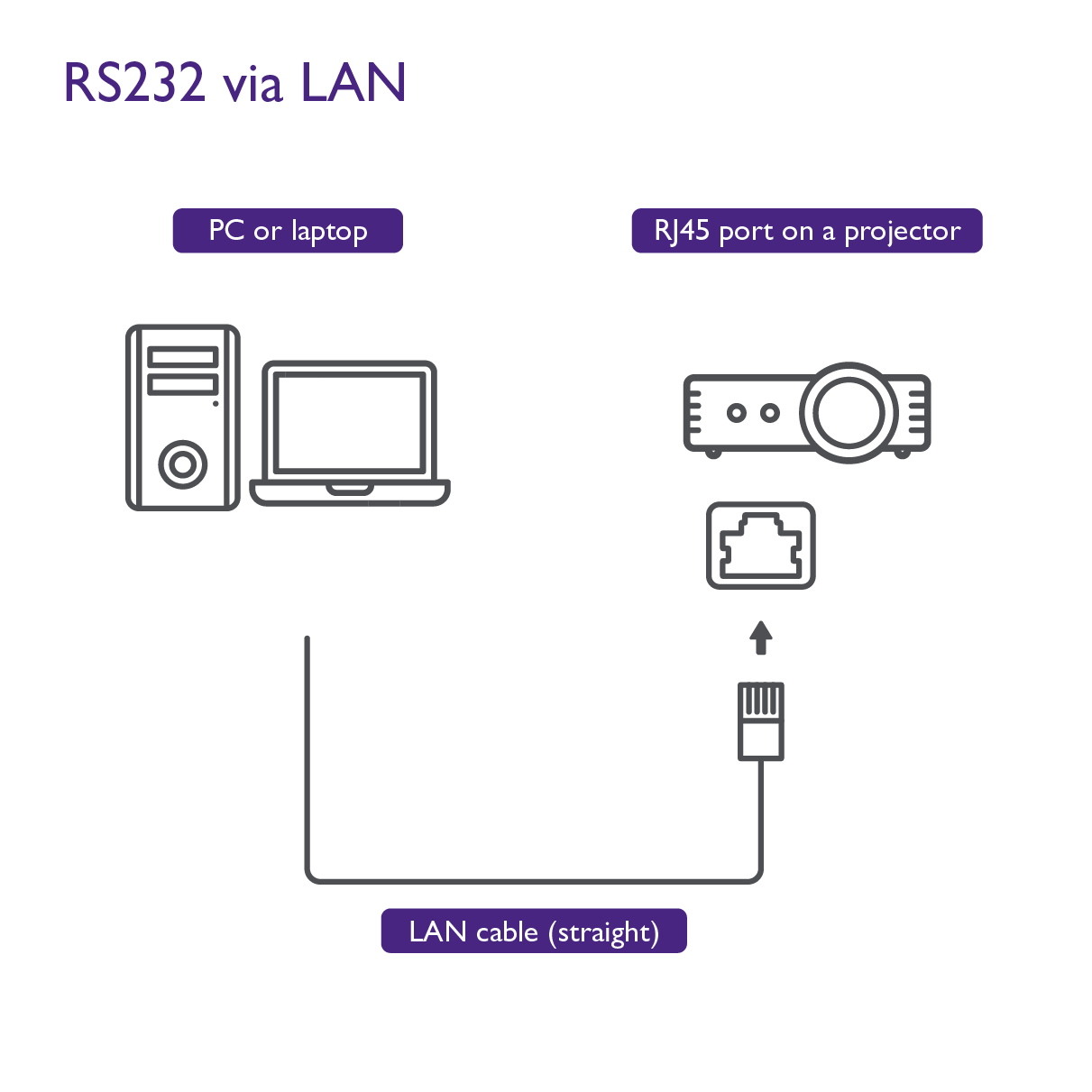 The average company uses LAN to setup its network so that the users in its network can communicate electronically and transfer documents.