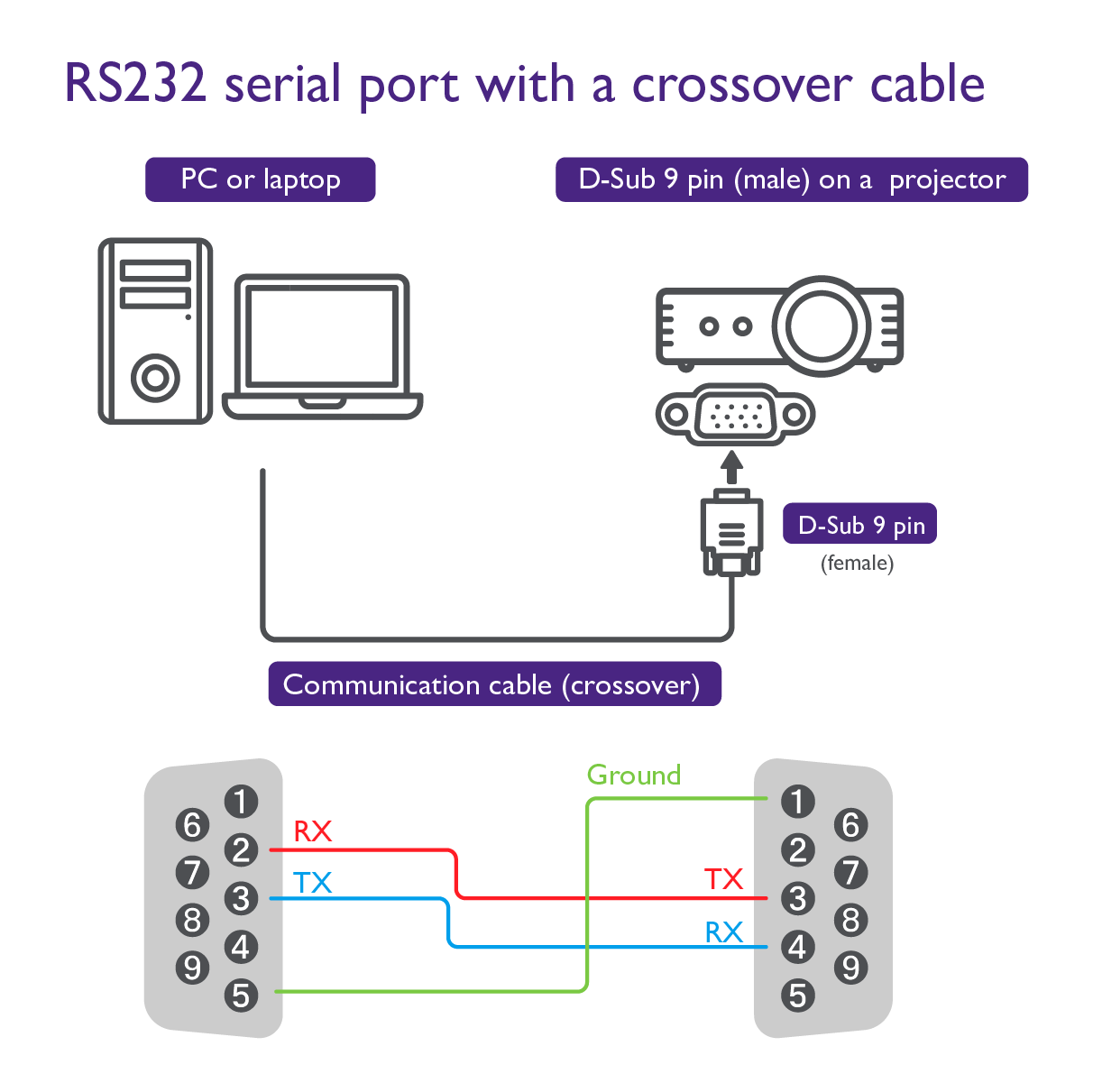 The picture shows RS232 serial port with a crossover cable.