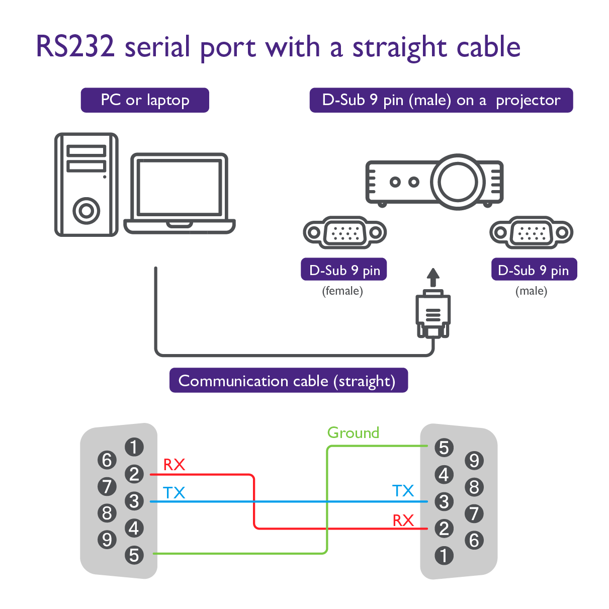 The picture shows a RS232 serial port with a straight cable.