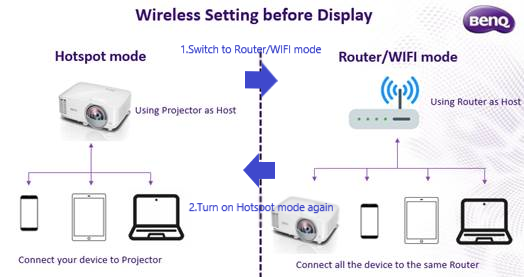 hoed na school armoede After enabling Hot Spot mode on the projector, wireless projection from  Android-based Google Cast or Windows stopped working. What can I do to fix  it? | BenQ Nederland