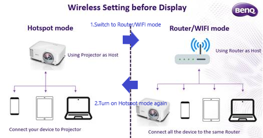 Op de loer liggen Lokken De waarheid vertellen After enabling Hot Spot mode on the projector, wireless projection from  Android-based Google Cast or Windows stopped working. What can I do to fix  it? | BenQ Nederland