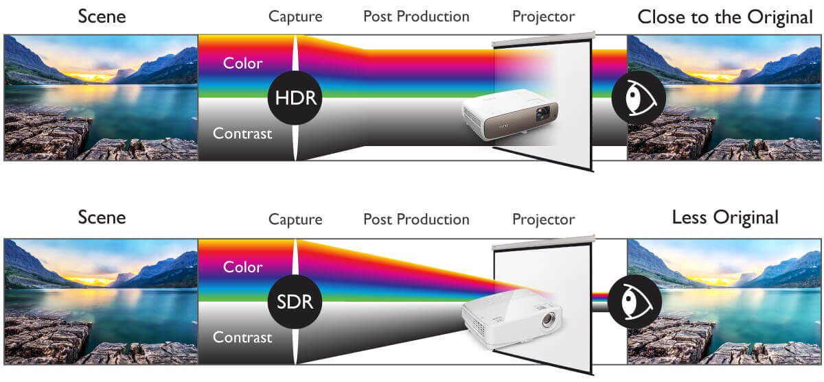 The image projected b HDR projector is closer to the original scene compared to the one projected by SDR projector.