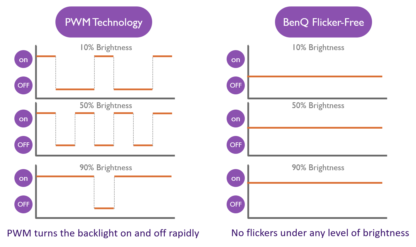 PWM technology vs flicker free