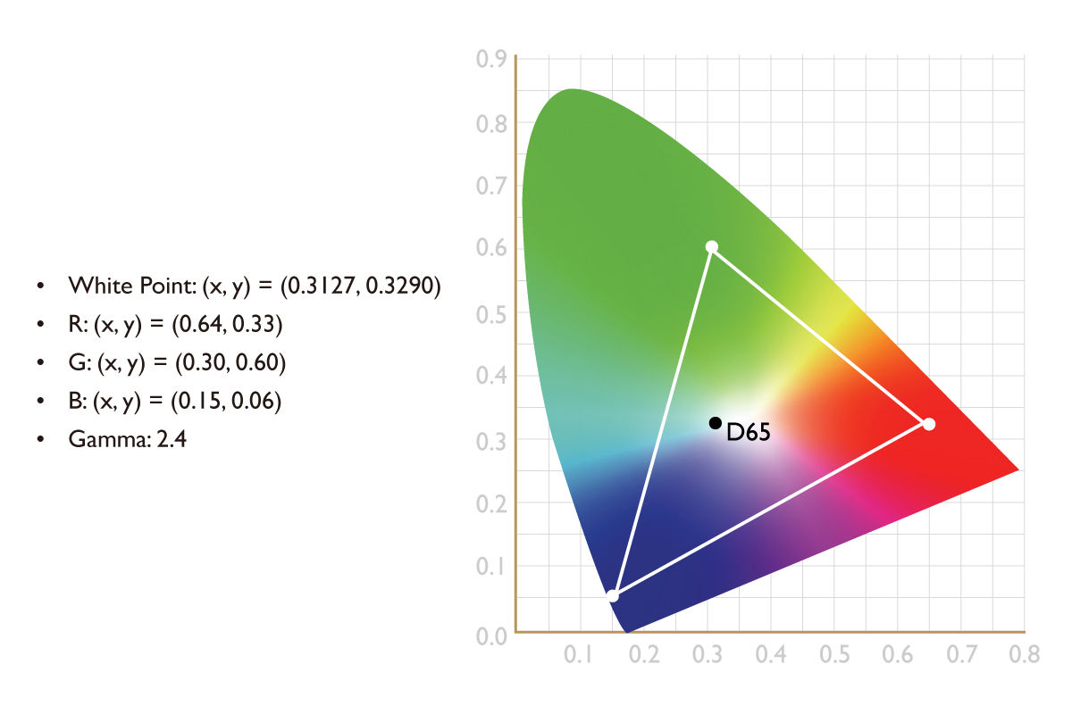 Prvním krokem při vývoji BenQ technologie AQCOLOR bylo vyhovění průmyslovému standardu, jelikož právě prostřednictvím tohoto standardu jsou definovány všechny požadavky a specifikace související s barvami. Průmyslové standardy definují cílovou hodnotu, které by mělo být dosahováno při seřizování nebo kalibrování monitoru. Například radiokomunikační unie ITU-R schválila v roce 1990 standard Rec. 709 obsahující následující specifikace barev: