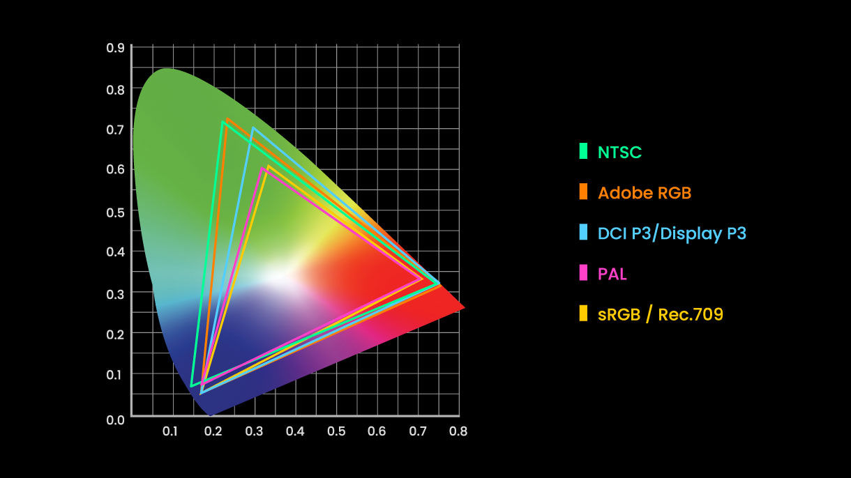 AQCOLOR meets every professional color standard – Rec.709 and DCI-P3 for video, AdobeRGB for print, and more