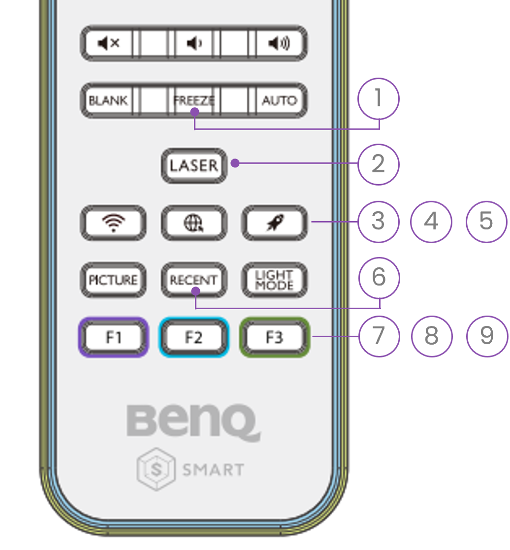 BenQ Akıllı Projektör uzaktan kumandası