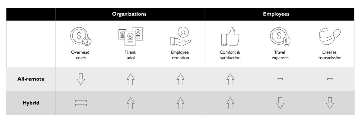 Remote and hybrid working comparison