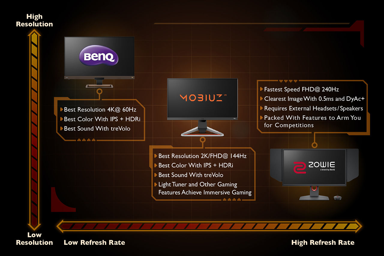 Ігрові монітори BenQ здатні задовольнити геймера завдяки чудовій лінійці виробів із частотою від 60 до 240 Гц і роздільною здатністю від 1080p до 4K. Ігрові монітори оснащено технологією HDRi для забезпечення приголомшливих кольорів, контрастності й деталізації, а незрівнянні динаміки treVolo від BenQ створюють карколомний звук, який підштовхує вас у наступну пригоду. Розроблено Zowie спеціально для кіберспорту