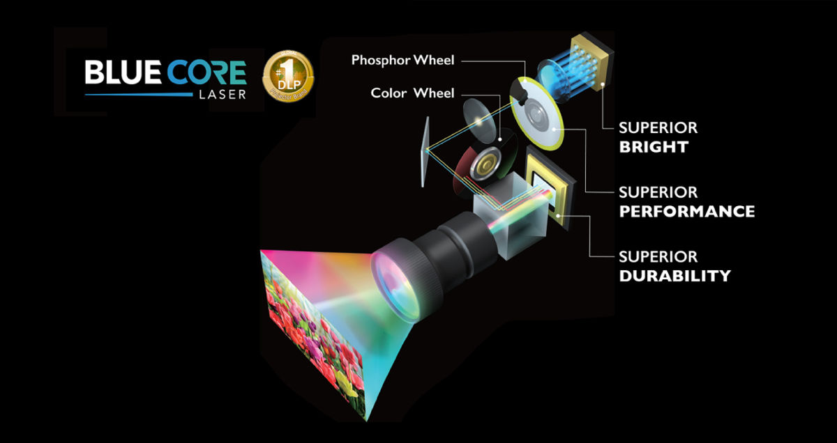 Projektory BenQ s laserovou technologií BlueCore vytvářejí během svého dlouhého životního cyklu mimořádně kvalitní obraz vyznačující se jasem s velmi vysokou hodnotou lumenů. Systém duálních barevných koleček přispívá k bezchybnému barevnému výkonu RGBY s vyšší intenzitou, vyvážením a věrností barev. Laserový zdroj BlueCore navržený pro nepřetržitý provoz 24 hodin denně, 7 dní v týdnu se vyznačuje jmenovitou životností až 20 000 hodin při plném jasu bez nutnosti výměny lampy, takže jej lze používat prakticky trvale bez jakýchkoli prostojů.