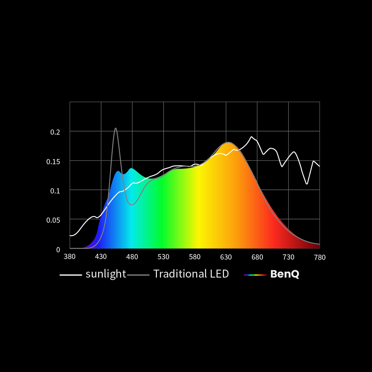 全光譜 LED，色彩還原指數(Rf) > 96