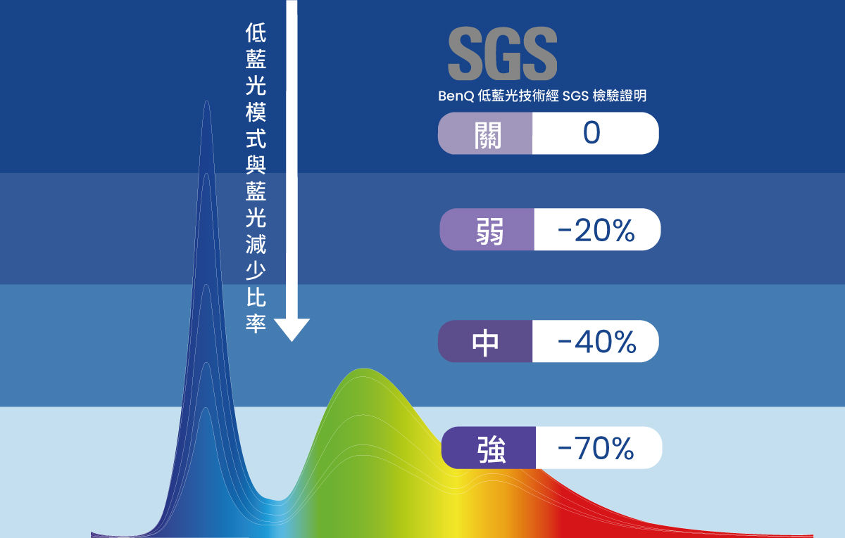 /content/dam/b2c/zh-tw/tv/g6/eyecare-series/tv-eyecare-series-low-blue-ray-spec.jpg