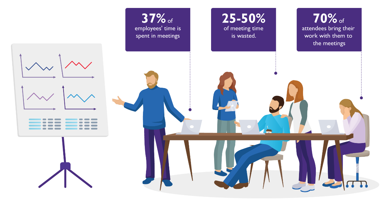 There are 70% of attendees bring their work with them to the meetings, 25-50% of meeting time is wasted and 37% of employees' time is spent in meetings.