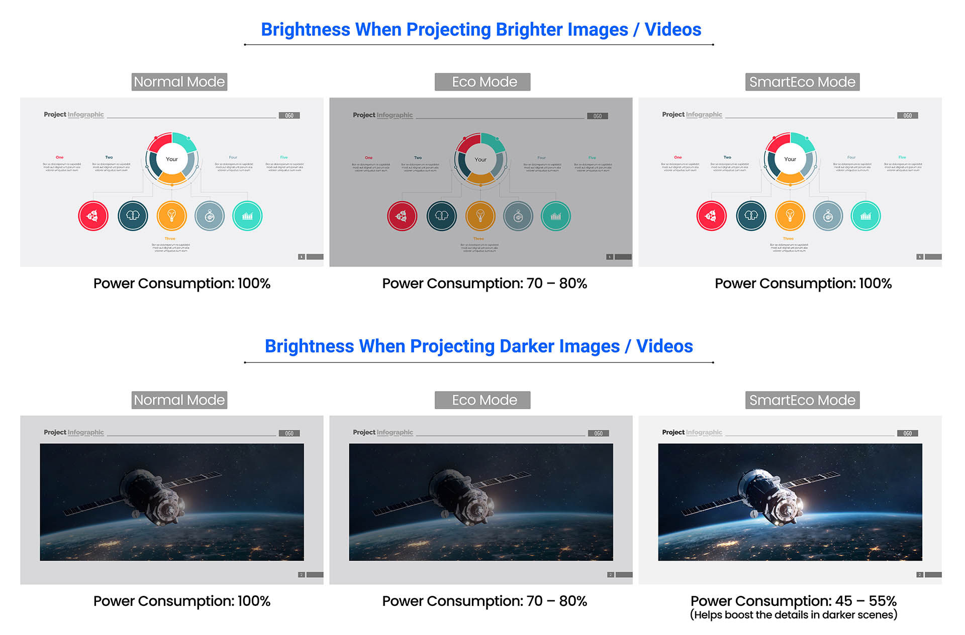 For content that features brighter images, Eco mode will produce dimmer images than SmartEco but will save more energy/ For content that features darker images, SmartEco will produce dimmer images than Eco mode but save more energy