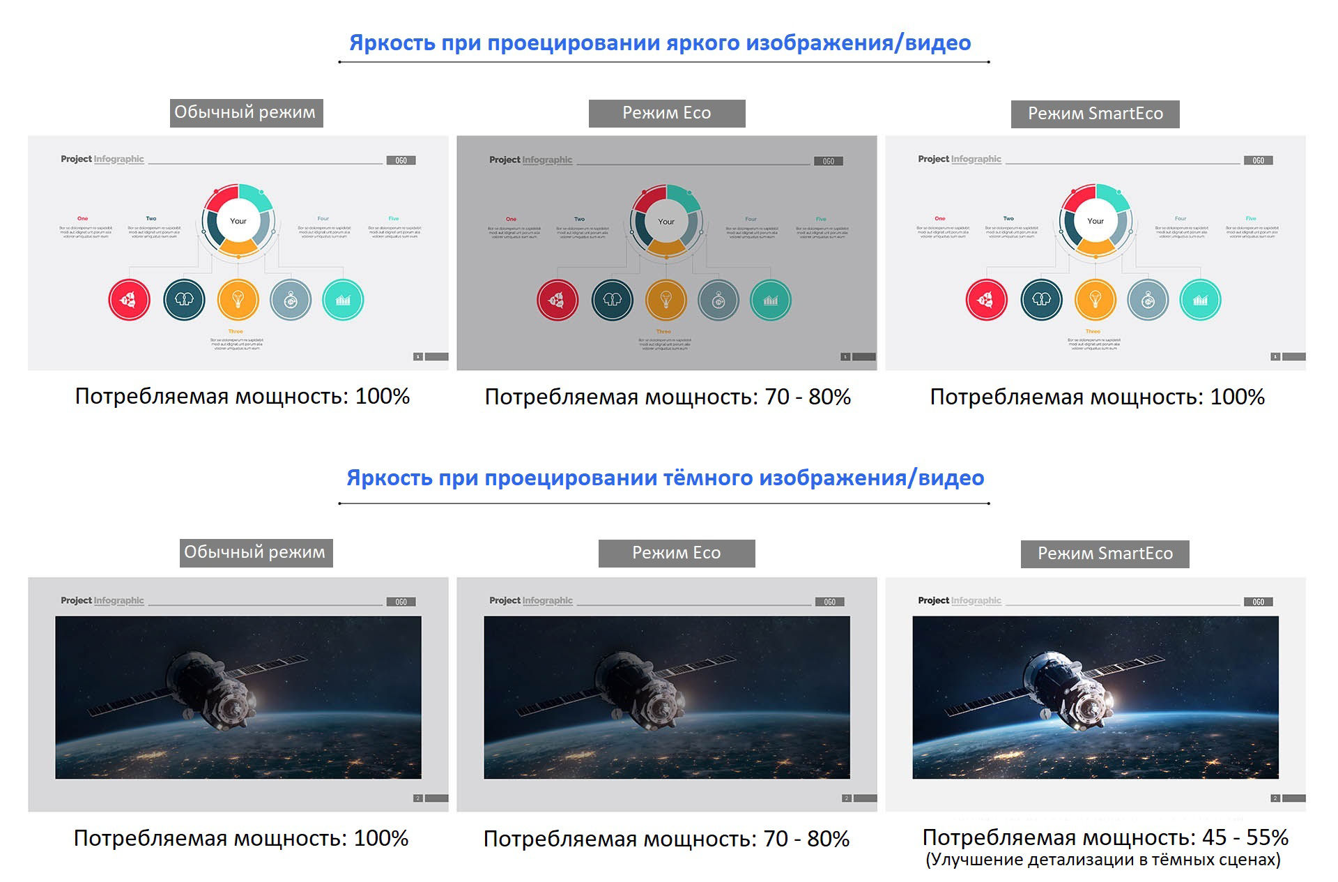 For content that features brighter images, Eco mode will produce dimmer images than SmartEco but will save more energy/ For content that features darker images, SmartEco will produce dimmer images than Eco mode but save more energy