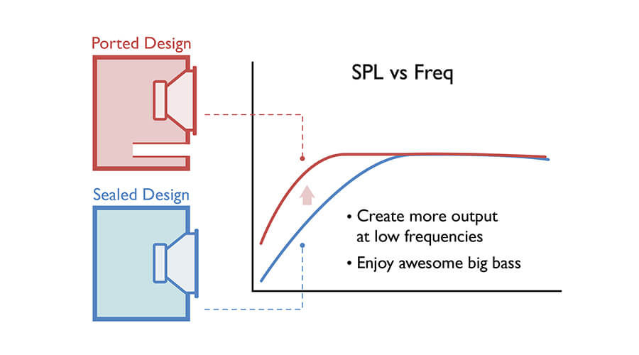 desain port woofer membuat output lebih jelas dan lebih tinggi untuk frekuensi low-end