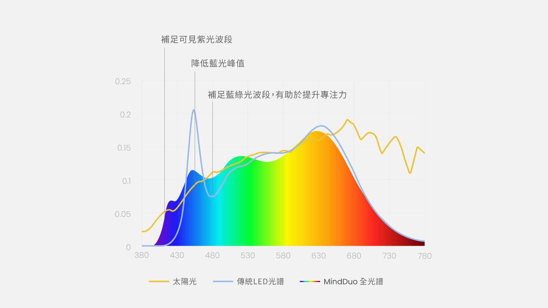 MindDuo Max SE 科學配方全光譜 讓孩子贏在視力起跑點