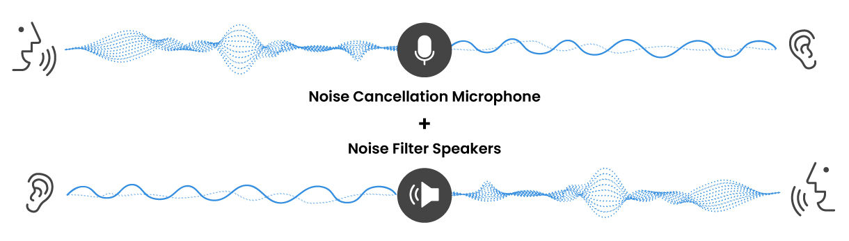BenQ đã sử dụng công nghệ khử tiếng ồn môi trường với bộ xử lý giọng nói ENC để lọc tiếng ồn xung quanh micro và loa.