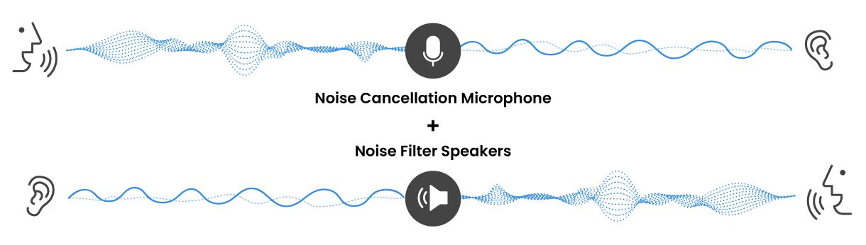 BenQ has utilized environmental noise cancellation technology with ENC voice processor to filter out background noise on mic and speakers.