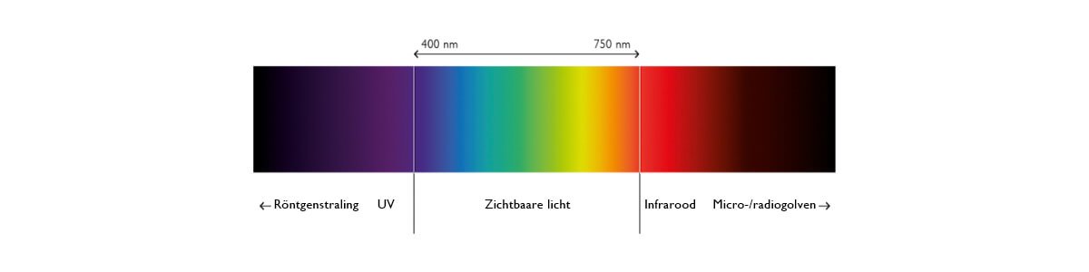 Kleurenspectrum van zichtbaar licht