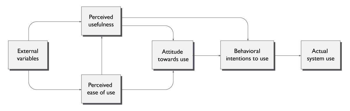 Technology acceptance model (Davis, Bagozzi and Warshaw, 1989)