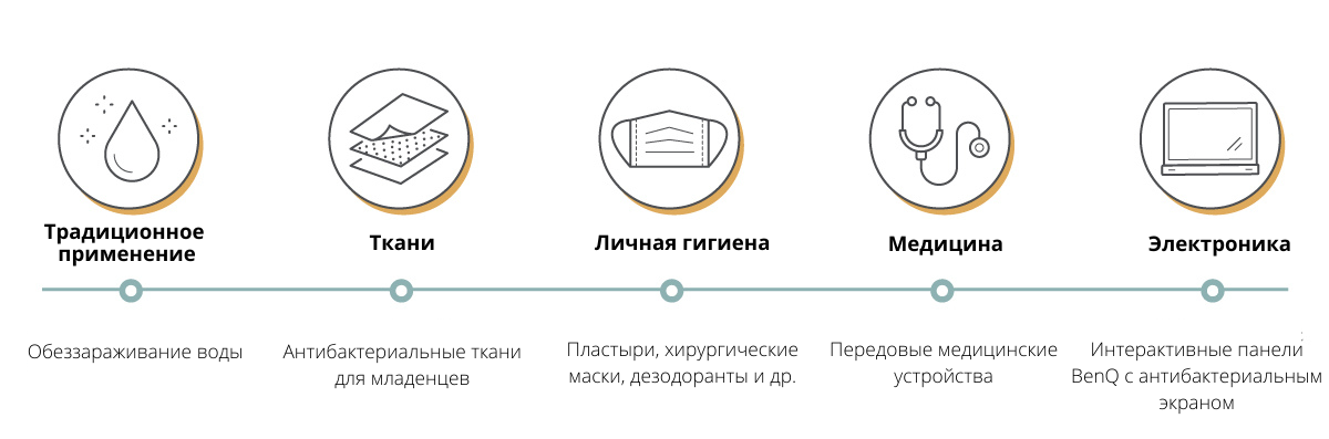 various applications of nanosilver over time