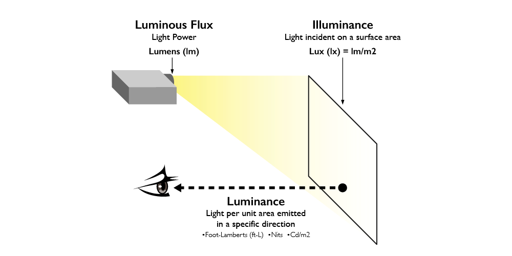 The relationship of luminous flux, illuminance and luminance is shown.