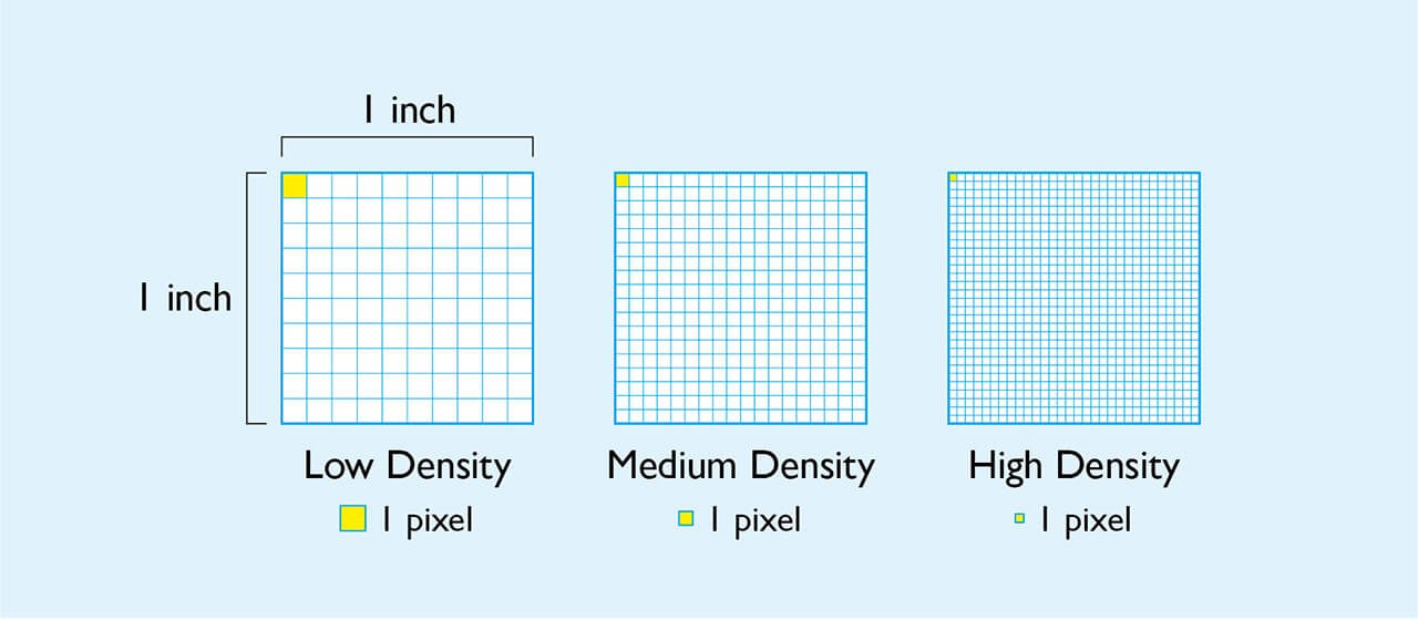Pixel per inch (PPI), or the pixel density, represents the number of pixels contained in 1 square inch of area and there are three kinds of pixel density which are low density, medium density and high density.