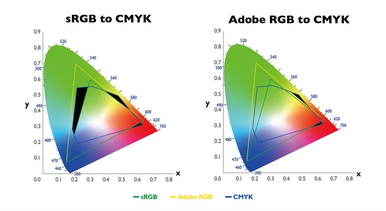 AdobeRGB color gamut shows that AdobeRGB has a wider color spectrum compared to sRGB and AdobeRGB covers the blue-green color in the CMYK gamut which sRGB is unable to accommodate.