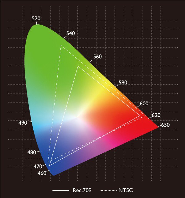 The color gamut describes a range of color within the spectrum of colors that are identifiable by the human eye.