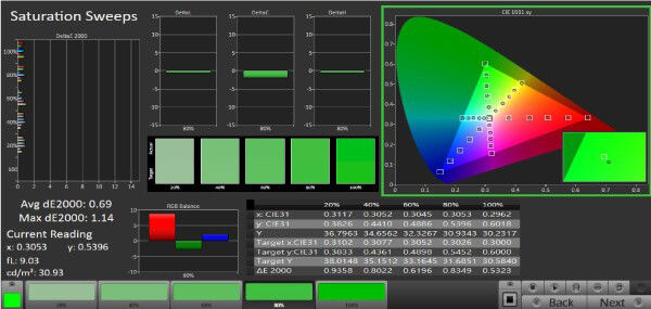 The color gamut describes a range of green color within the spectrum of colors that are identifiable by the human eye.