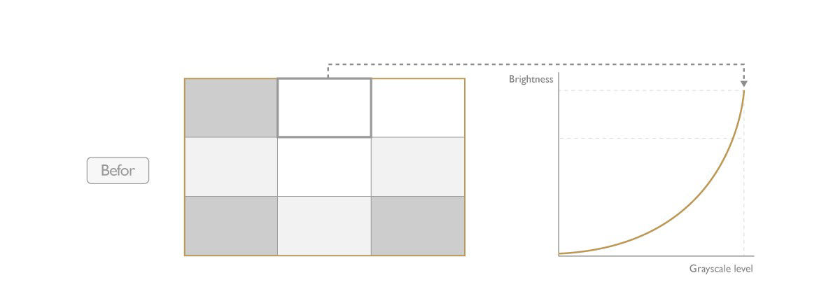 If screen brightness is inconsistent, the calibration process should focus on compensating the non-matching part of the panel to match brightness with the rest of the panel. 