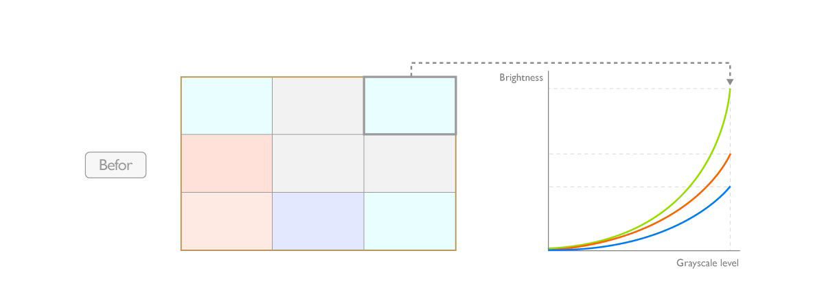 A color calibration process is required where the calibrator compensate the RGB balance of the nonuniform area to match the RGB balance the center of the panel.