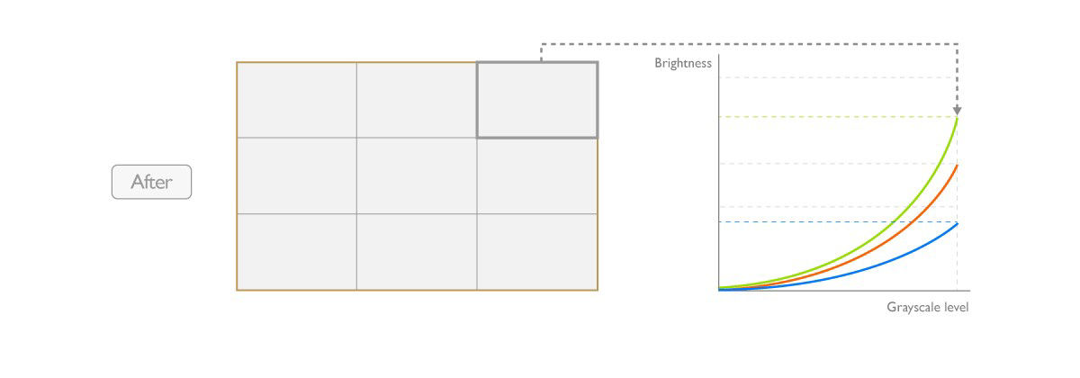 After the calibrator compensates the RGB balance of the nonuniform area, the saturation of the whole screen will be more uniform. 