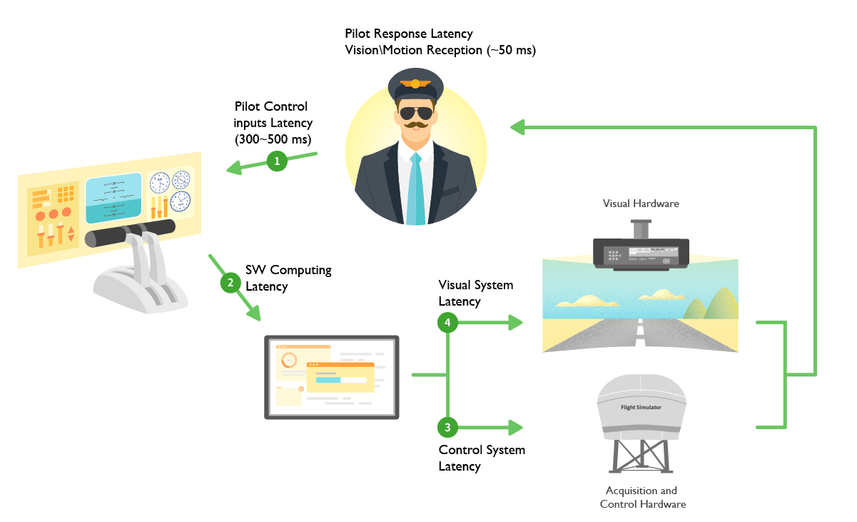 The latency happened in each process when a pilot flying in a simulator system