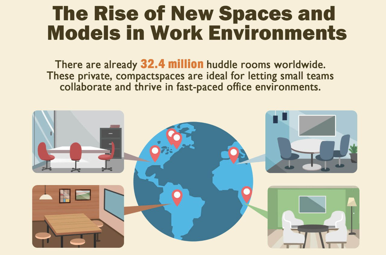 There are 32.4 million huddle rooms worldwide.