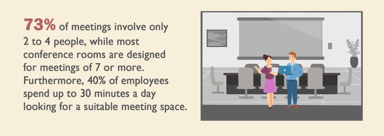 73% of meetings involve only 2 to 4 people, while most conference rooms are designed for meeting of 7 or more.
