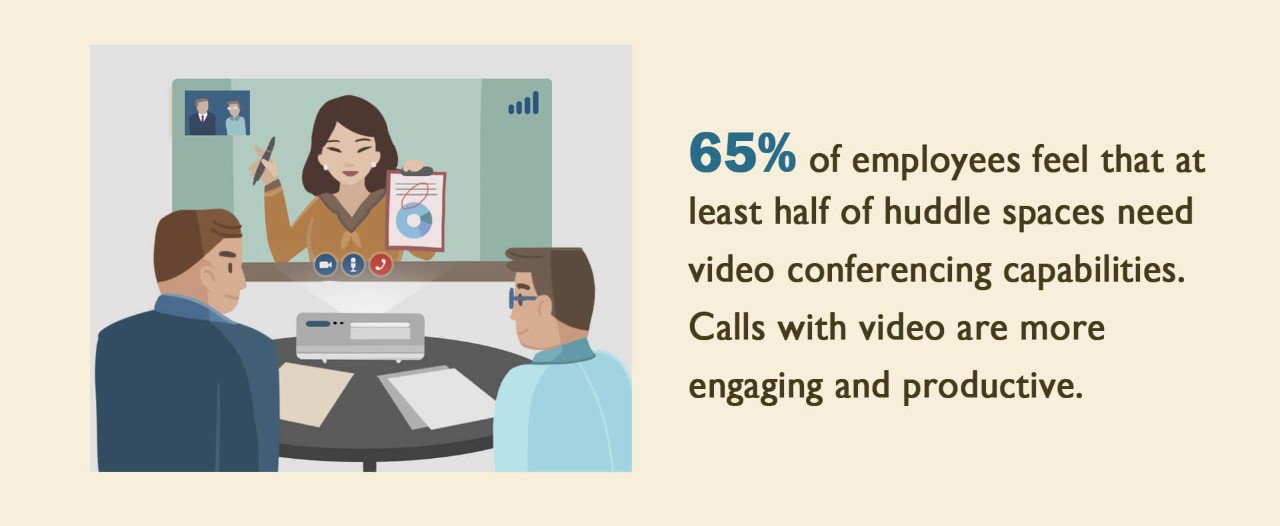 65% of employees feel that at least half of huddle spaces need video conferencing capabilities. Calls with video are more engaging and productive.