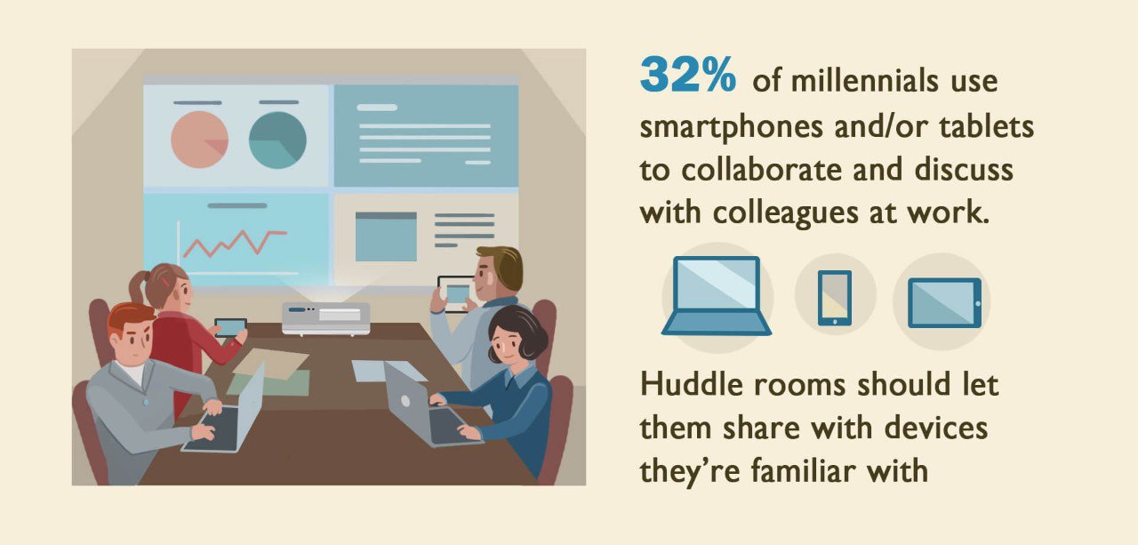 32% of millennials use smartphones and/or tablets to collaborate and discuss with colleagues at work. Huddle rooms should let them share with devices they’re familiar with.