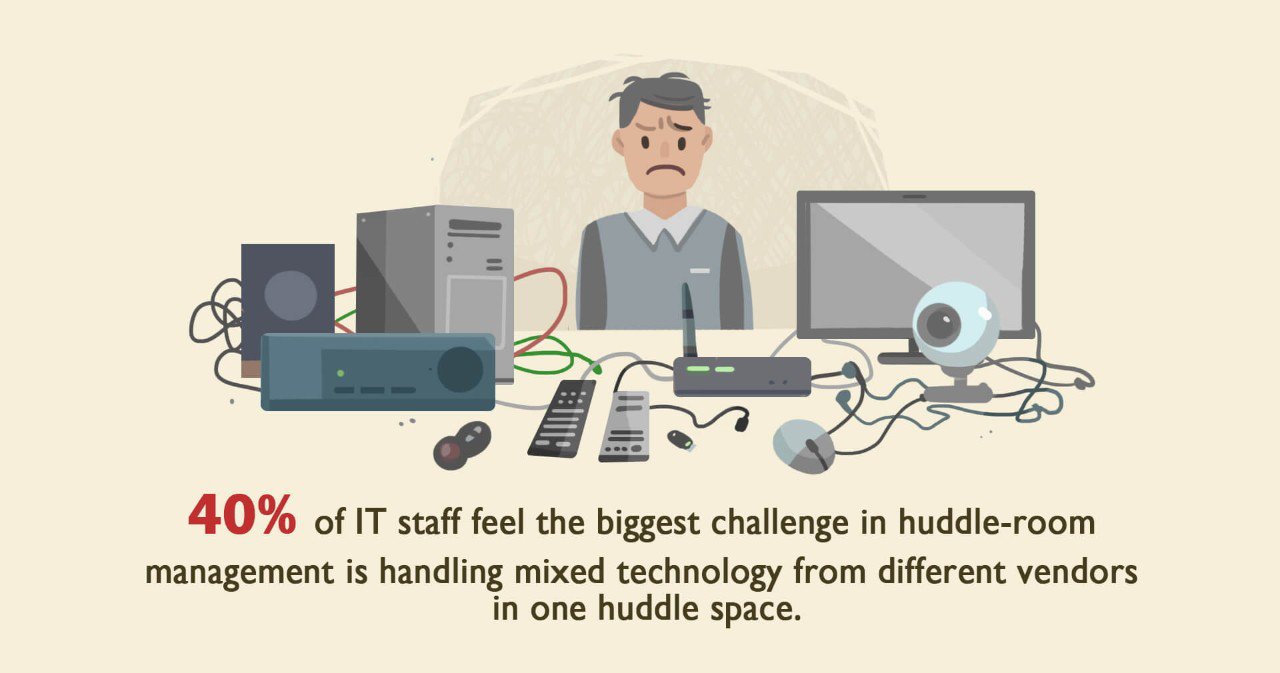 40% of IT staff feel the biggest challenge in huddle-room management is handling mixed technology from different vendors in one huddle space.