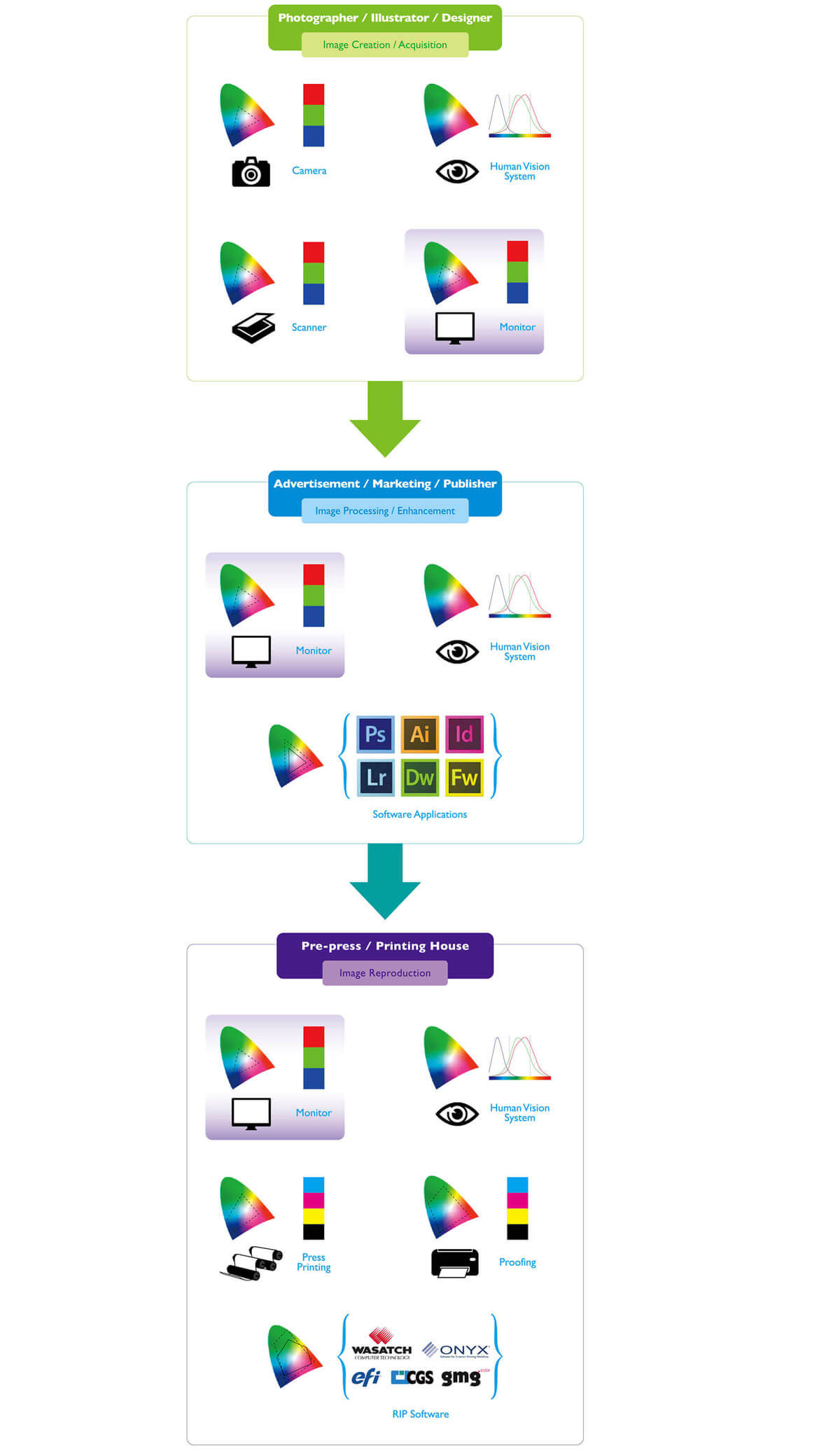 In the color management workflow, there are three stages for producing colors or images, one is namely image creation, another is acquisition, image processing and enhancement and the other is image reproduction.