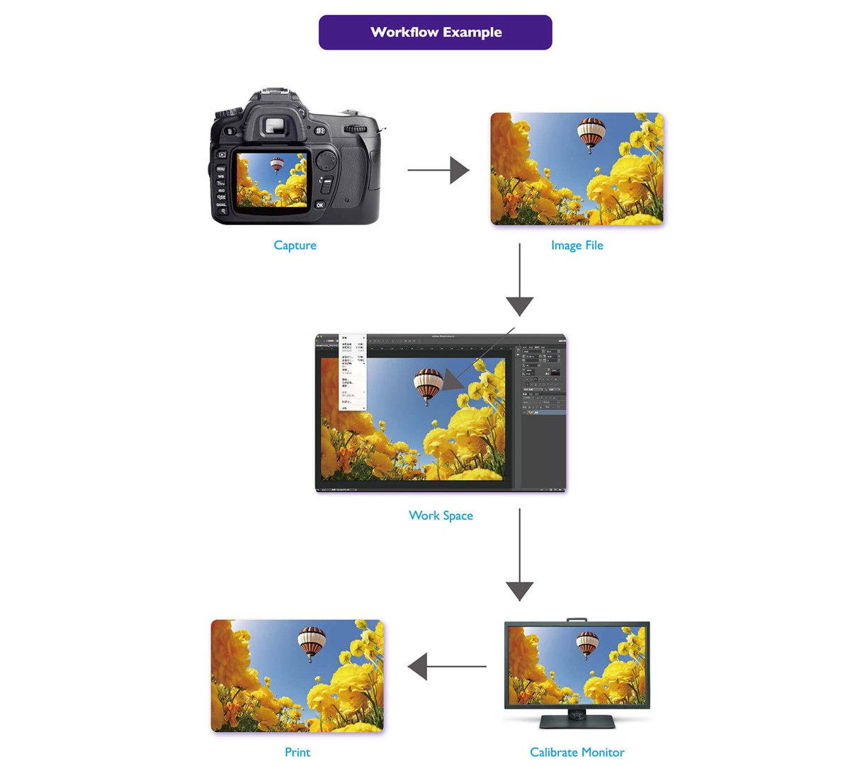In the color management workflow, there are three stages for producing colors or images, one is namely image creation, another is acquisition, image processing and enhancement and the other is image reproduction.