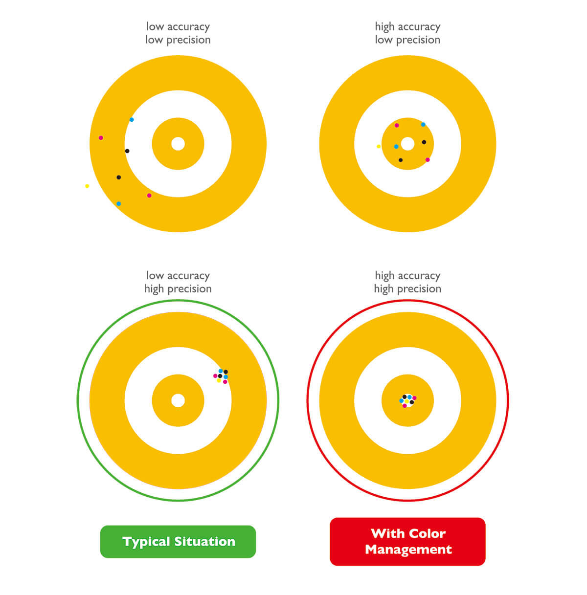 The image shows the comparison of color accuracy and precision in typical scenario and with color management scenario.