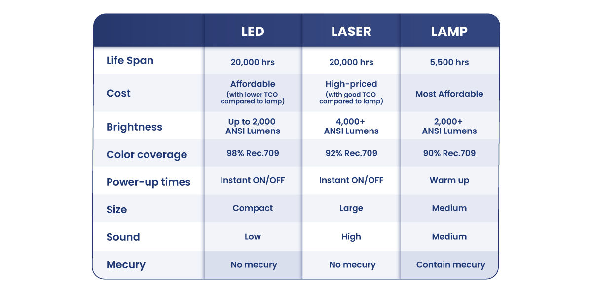 Things to Consider When Choosing Between Lamp or Lamp-Free Projectors