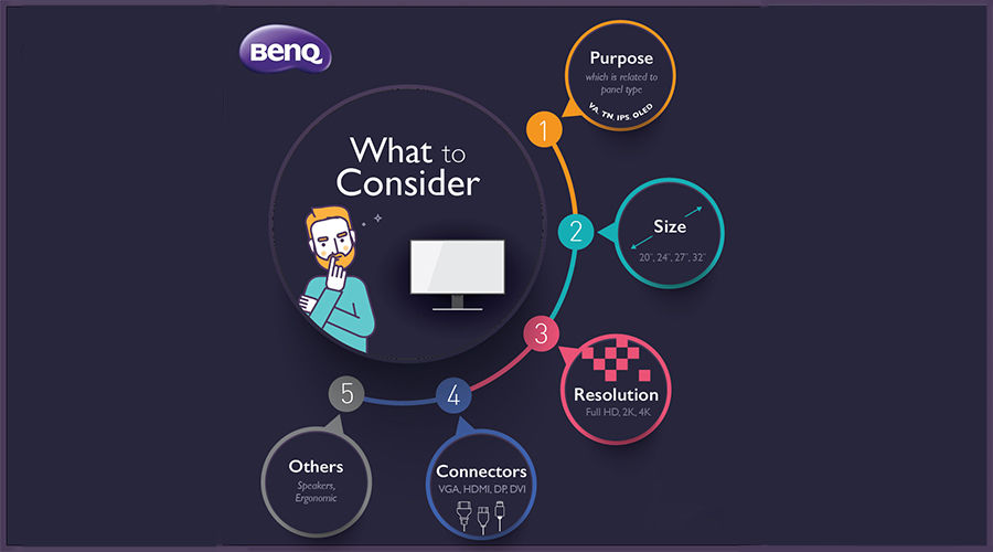 You have to consider your using purpose and monitor's size, resolution and connectors when purchasing the monitor.