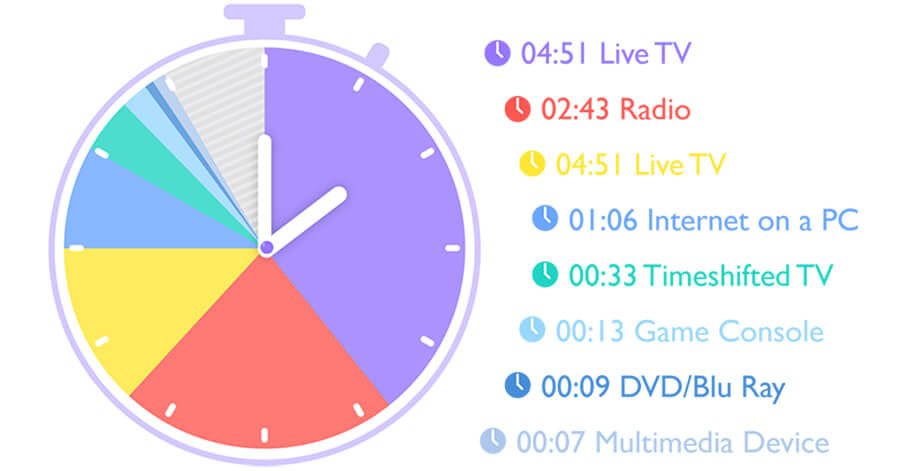 The clock and schedule show how we spend our time on multimedia.