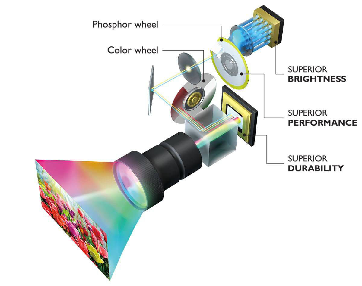 What is the difference between an NEC Laser projector and BenQ Laser