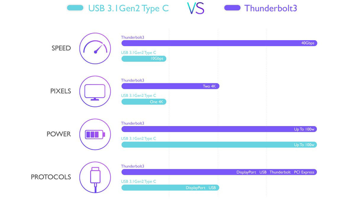 The chart shows the comparison between Thunderbolt3 and USB 3.1 Gen2 Type C.