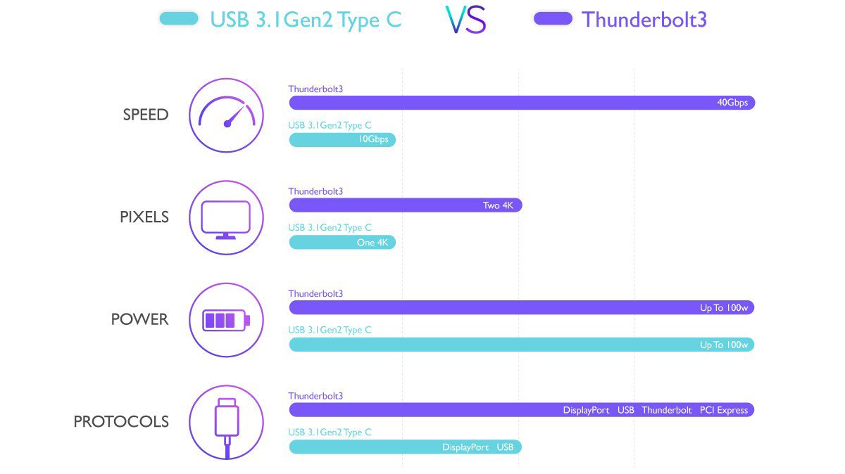 The chart shows the comparison between Thunderbolt3 and USB 3.1 Gen2 Type C.